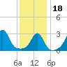 Nannaquaket Neck tide chart for Thursday, January 18, 2024