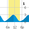 Nannaquaket Neck tide chart for Monday, January 1, 2024