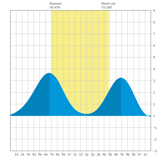 Nannaquaket Neck tide chart for Wednesday, January 24, 2024