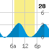 Nannaquaket Neck tide chart for Sunday, January 28, 2024