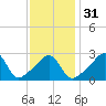 Nannaquaket Neck tide chart for Wednesday, January 31, 2024