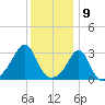 Nannaquaket Neck tide chart for Tuesday, January 9, 2024