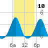 Nannaquaket Neck tide chart for Saturday, February 10, 2024