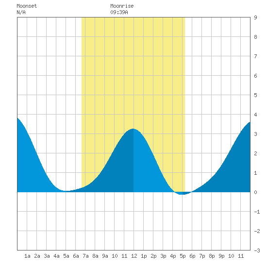 Nannaquaket Neck tide chart for Thursday, February 15, 2024