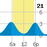 Nannaquaket Neck tide chart for Wednesday, February 21, 2024