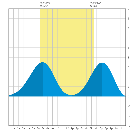 Nannaquaket Neck tide chart for Friday, February 23, 2024