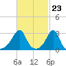 Nannaquaket Neck tide chart for Friday, February 23, 2024