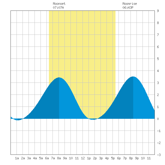 Nannaquaket Neck tide chart for Sunday, February 25, 2024