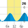 Nannaquaket Neck tide chart for Monday, February 26, 2024