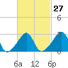 Nannaquaket Neck tide chart for Tuesday, February 27, 2024