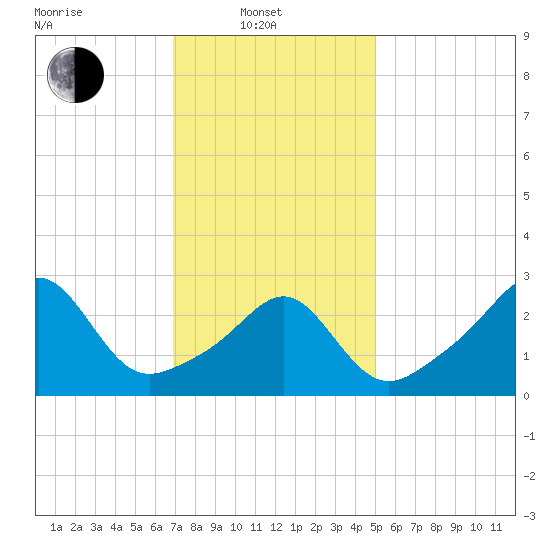 Nannaquaket Neck tide chart for Friday, February 2, 2024