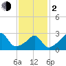 Nannaquaket Neck tide chart for Friday, February 2, 2024