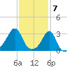 Nannaquaket Neck tide chart for Wednesday, February 7, 2024