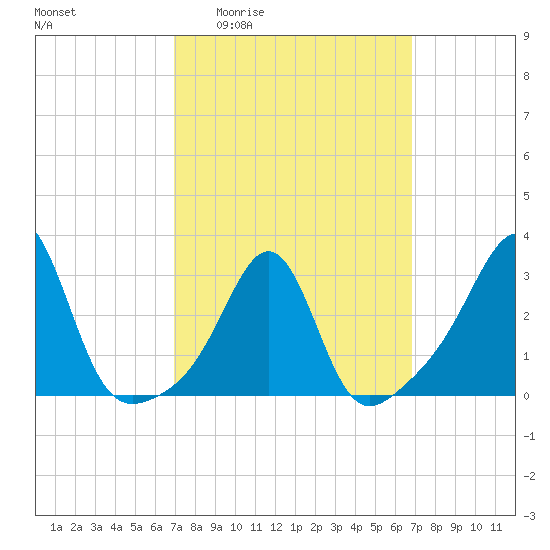 Nannaquaket Neck tide chart for Thursday, March 14, 2024
