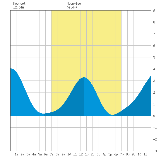 Nannaquaket Neck tide chart for Friday, March 15, 2024