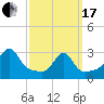 Nannaquaket Neck tide chart for Sunday, March 17, 2024