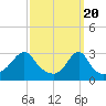 Nannaquaket Neck tide chart for Wednesday, March 20, 2024