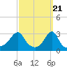 Nannaquaket Neck tide chart for Thursday, March 21, 2024
