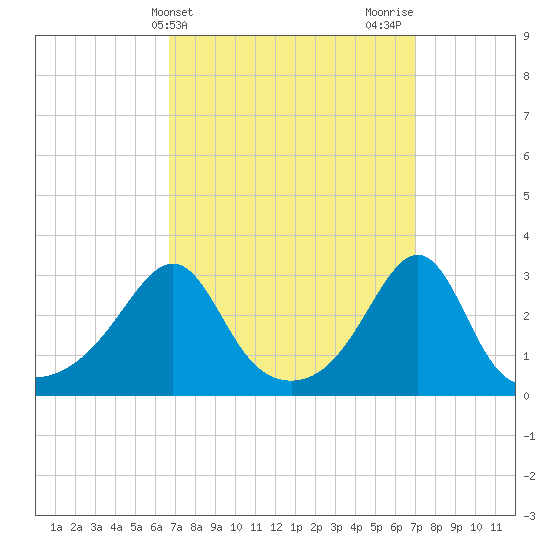 Nannaquaket Neck tide chart for Friday, March 22, 2024