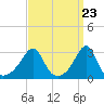 Nannaquaket Neck tide chart for Saturday, March 23, 2024