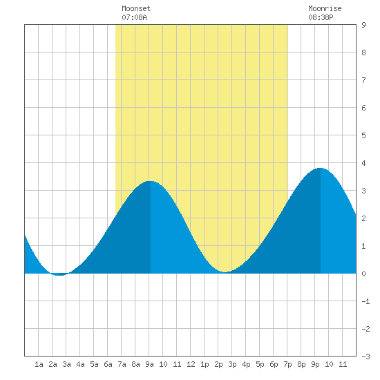 Nannaquaket Neck tide chart for Tuesday, March 26, 2024