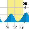 Nannaquaket Neck tide chart for Tuesday, March 26, 2024