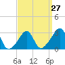 Nannaquaket Neck tide chart for Wednesday, March 27, 2024