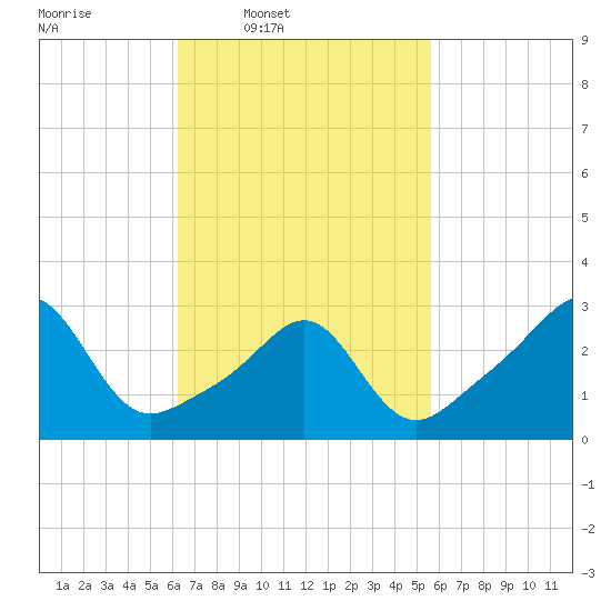 Nannaquaket Neck tide chart for Saturday, March 2, 2024