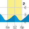 Nannaquaket Neck tide chart for Saturday, March 2, 2024