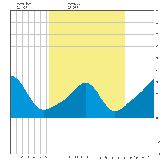 Nannaquaket Neck tide chart for Sunday, March 31, 2024