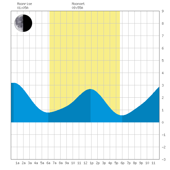 Nannaquaket Neck tide chart for Sunday, March 3, 2024