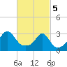 Nannaquaket Neck tide chart for Tuesday, March 5, 2024