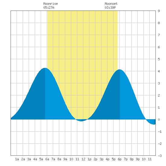 Nannaquaket Neck tide chart for Friday, March 8, 2024