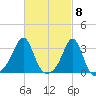Nannaquaket Neck tide chart for Friday, March 8, 2024