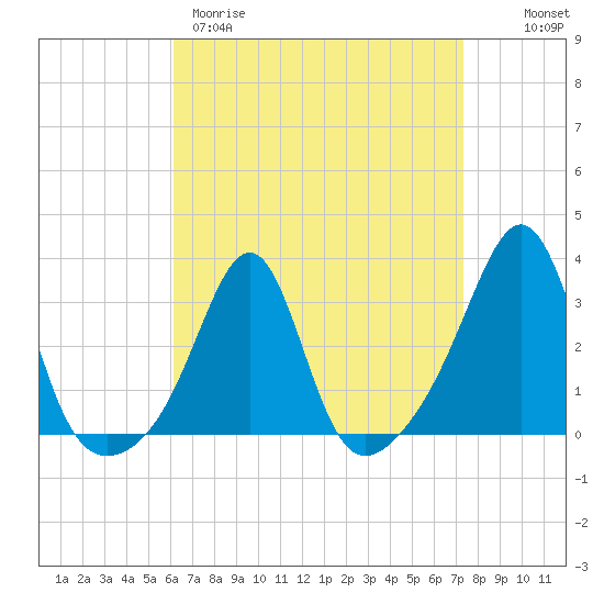 Nannaquaket Neck tide chart for Wednesday, April 10, 2024