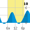 Nannaquaket Neck tide chart for Wednesday, April 10, 2024