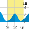 Nannaquaket Neck tide chart for Saturday, April 13, 2024