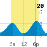 Nannaquaket Neck tide chart for Saturday, April 20, 2024
