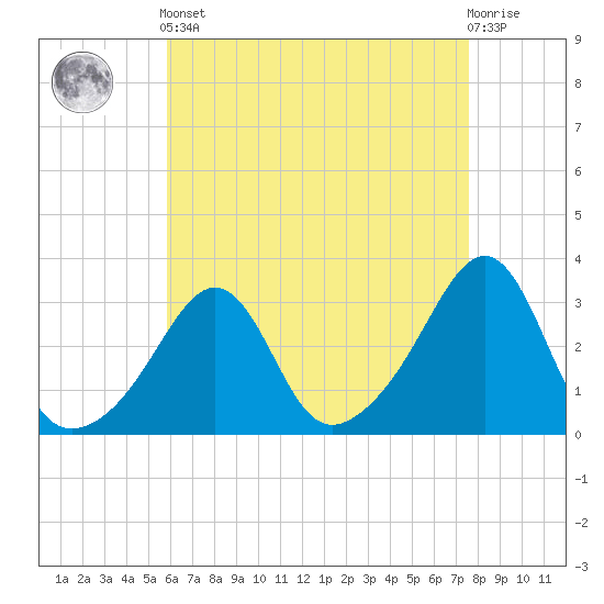 Nannaquaket Neck tide chart for Tuesday, April 23, 2024