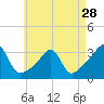 Nannaquaket Neck tide chart for Sunday, April 28, 2024