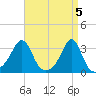 Nannaquaket Neck tide chart for Friday, April 5, 2024