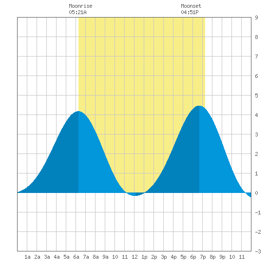 Nannaquaket Neck tide chart for Saturday, April 6, 2024