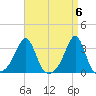 Nannaquaket Neck tide chart for Saturday, April 6, 2024