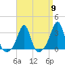 Nannaquaket Neck tide chart for Tuesday, April 9, 2024