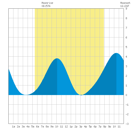 Nannaquaket Neck tide chart for Friday, May 10, 2024