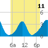 Nannaquaket Neck tide chart for Saturday, May 11, 2024