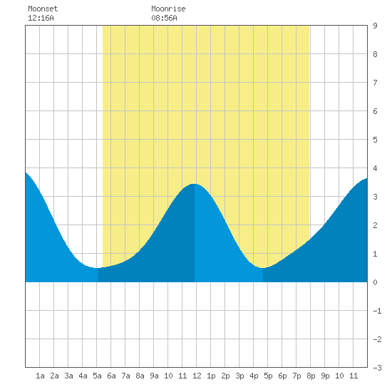 Nannaquaket Neck tide chart for Sunday, May 12, 2024