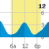 Nannaquaket Neck tide chart for Sunday, May 12, 2024