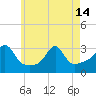 Nannaquaket Neck tide chart for Tuesday, May 14, 2024