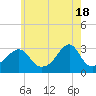 Nannaquaket Neck tide chart for Saturday, May 18, 2024